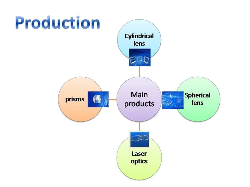 Spherical Lens, Cylindrical Lens and Rod Lens