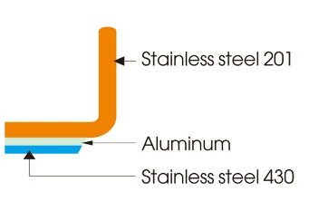 Non Stick Heat Conduction Combine Sandwich Bottom Stew Pan with Non-Stick Coating