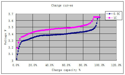Lithium Battery Cell/LiFePO4 Battery Cell/18650 Lithium Battery