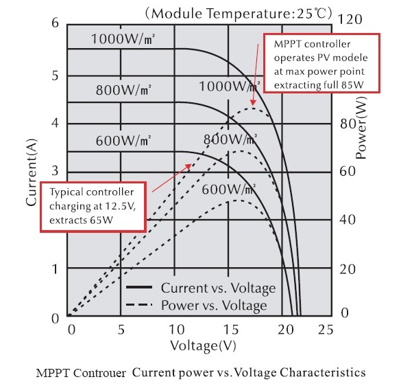 Spg-II Power Inverter with 60A MPPT Solar Controller Hybrid Solar Power Inverter