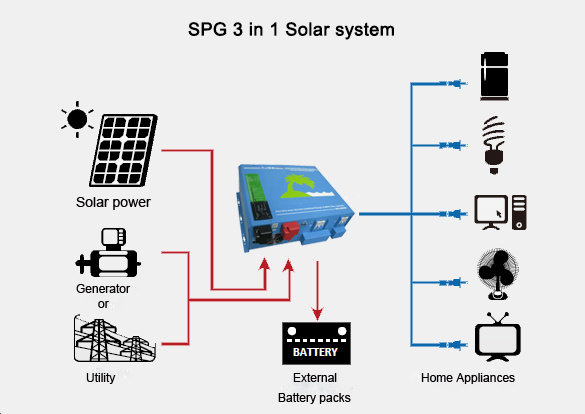 Spg-II3000W Intelligent Hybrid Solar Inverter Inbuilt MPPT with RS232