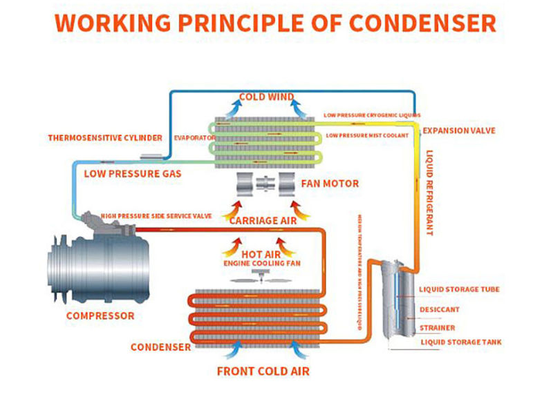 Vehicles Air Conditioner Cooled Condenser