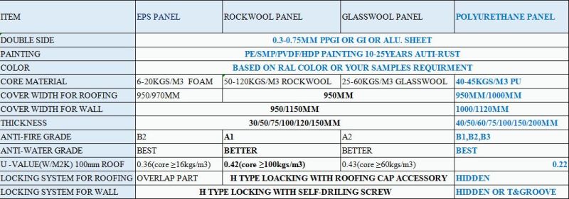 Heat Resistant Waterproof EPS Sandwich Roof Panel on Sale