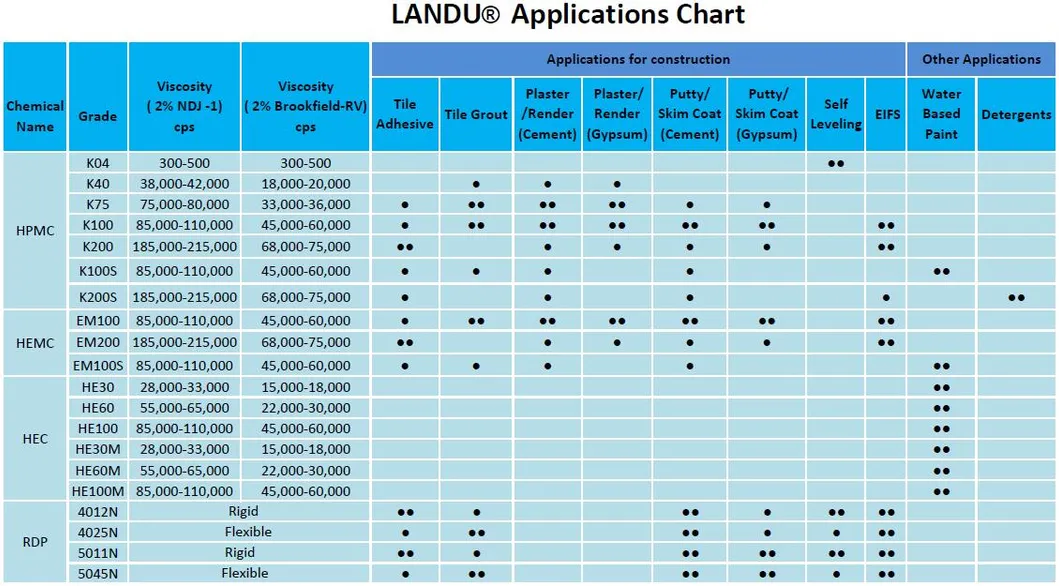 High Water Retention HPMC for Gypsum-Based Building Materials