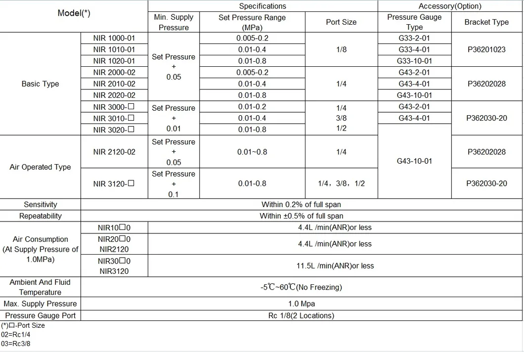 Pneumatic Valve Gas Regulator Pneumatic Valve Precision Regulator