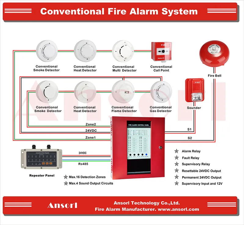 2 Wires Easy Operation Fireproof Firefighting Panel Alarm System