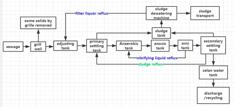 Wastewater Treatment Plant for Rural Wastewater Treatment