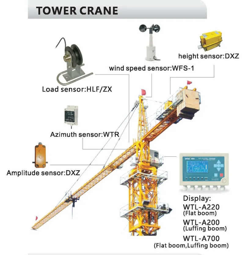 Automatic Safe Load Indicators for Tower Crane Safety Load Monitoring