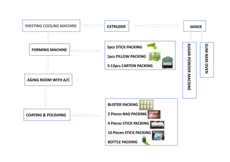 Chewing Gum Forming Machine for Pillow Chewing Gum and Stick Chewing Gum